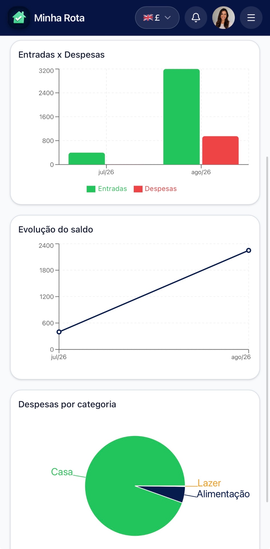 Tela de gráficos financeiros do Minha Rota